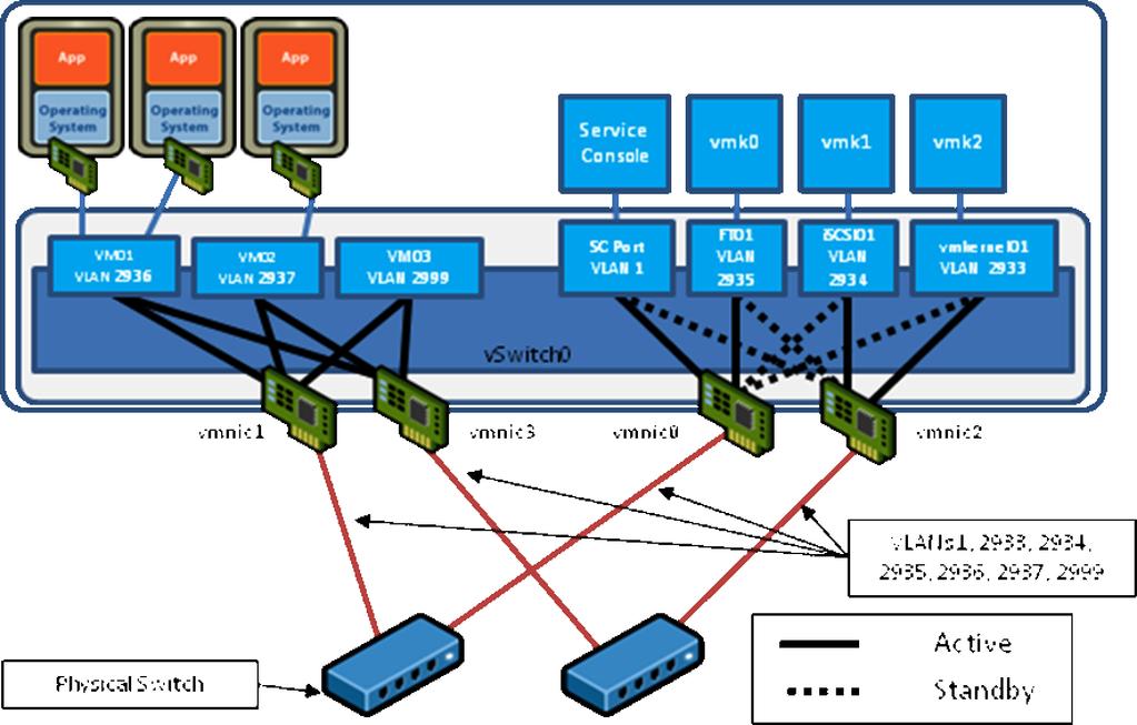 NIC Teaming Configuration In this example server configuration, the original standard switch, Port Groups, and physical adapters are configured in a common and close to best practice design. Figure 3.