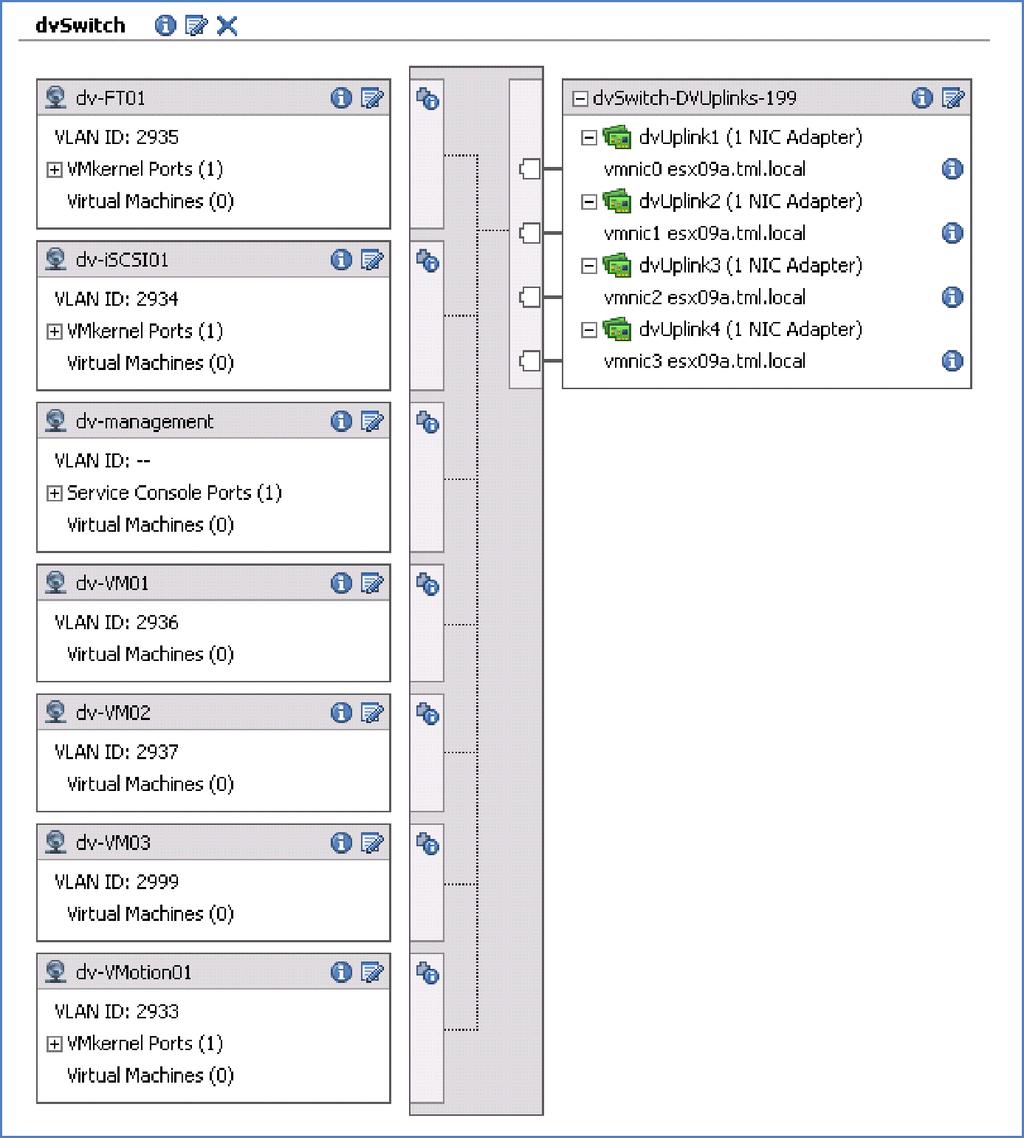 7. The vds should now appear as shown below. All of the Standard Switch Environment, except for the VMs, should now be transferred to the vds. Figure 3.2 n. vds After Migration of One Host 8.