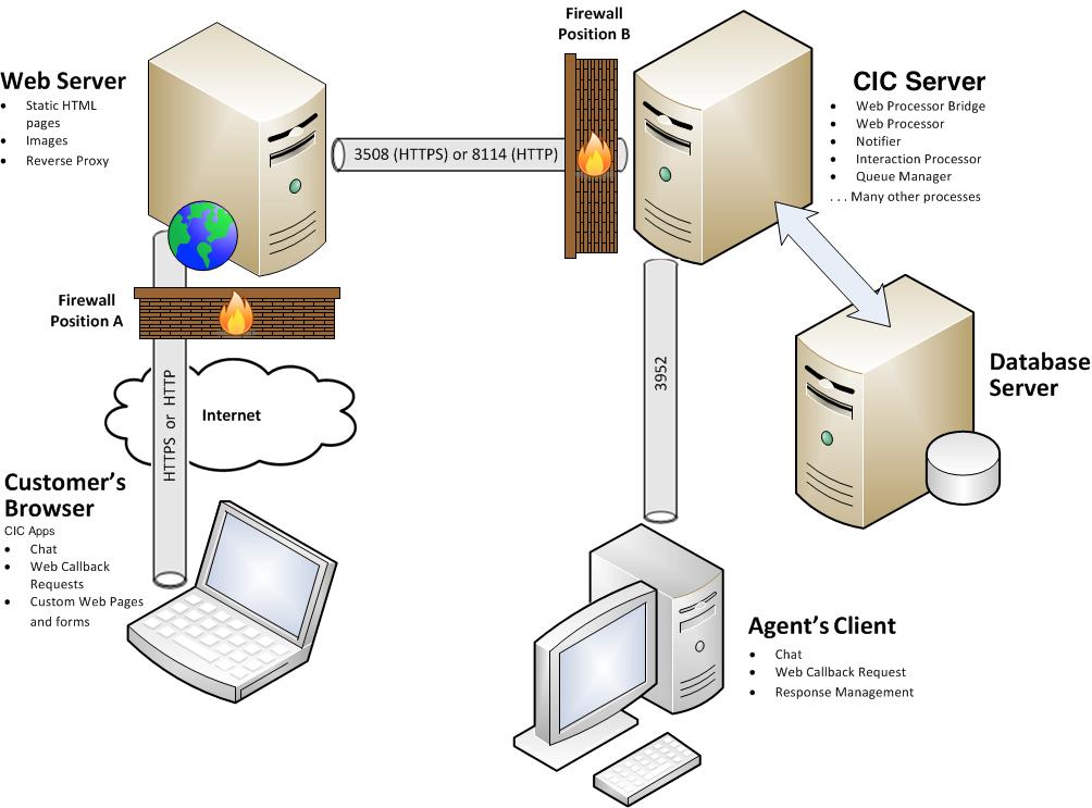 Sometimes, a proxy server, load balancer (F5), or firewall discards or changes HTTP header information in the messages sent from a website visitor s browser to the CIC server.