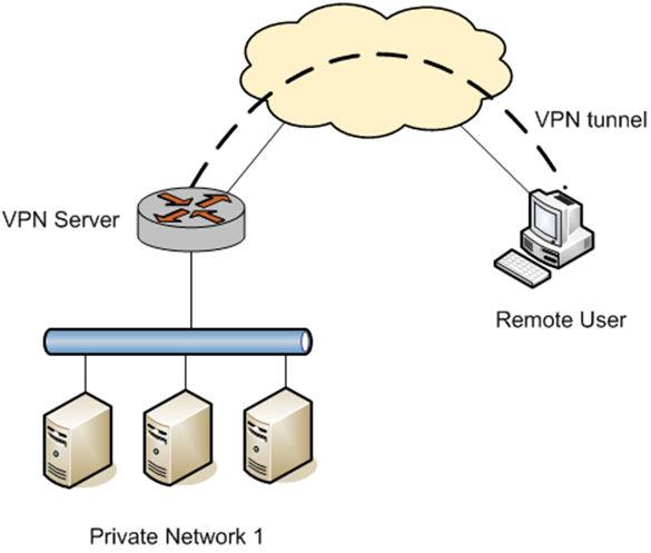 Remote Access VPN Overview FIGURE 2 Remote access VPN The Brocade vrouter RA VPN implementation supports the built-in Windows VPN client: Layer 2 Tunneling Protocol (L2TP)/IPsec VPN.