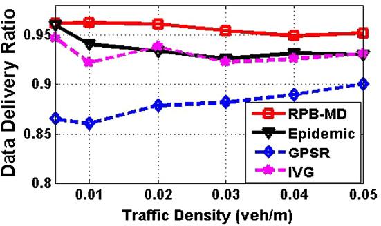 C. Liu, C. Chigan / Ad Hoc Networks 10 (2012) 497 511 507 Fig. 13. Data delivery ratio as a function of traffic density. Fig. 15. Data delay as a function of traffic density.