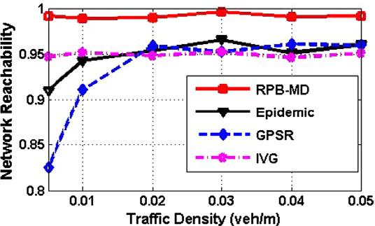 We can see that RPB-MD can steadily hold very high delivery ratio at different vehicle densities. Fig. 14 shows the data overhead in GPSR, epidemic routing, IVG and RPB-MD.