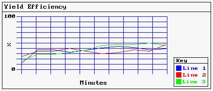 The Trend Display is retrieved on a real time basis. Shapes Scales Trend Display The newest data is inserted into the left side and the trend graph is shifted right.
