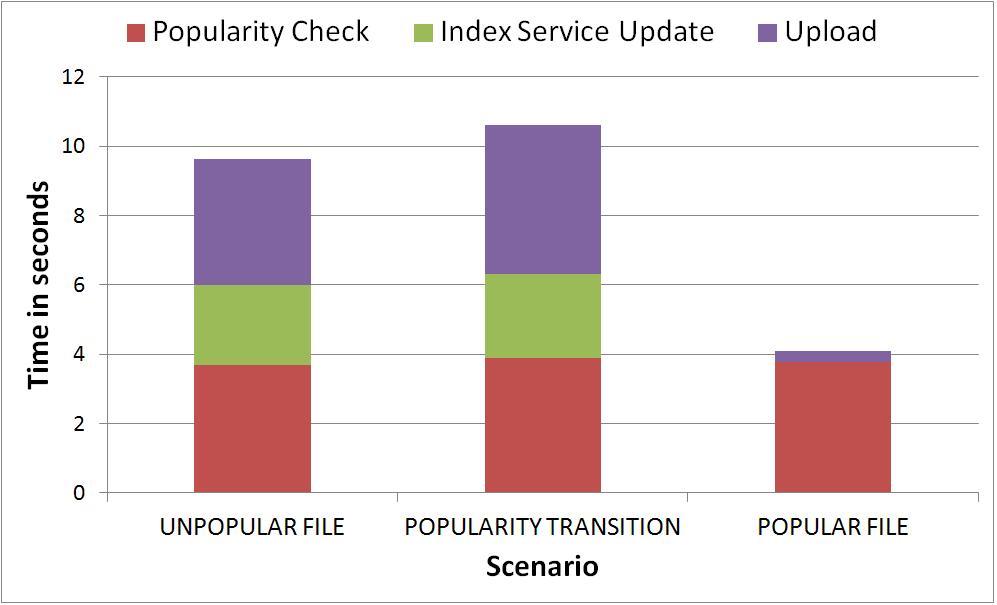 Chapter 5. PerfectDedup 118 Figure 5.8: Total time spent by all components when uploading a file (including Popularity Check) in each scenario 5.7.