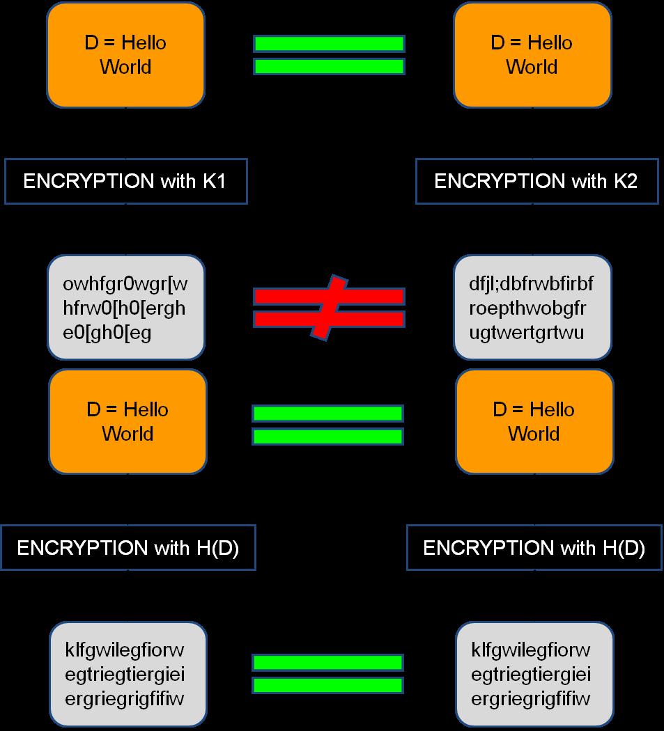 Chapter 1. Introduction 5 Figure 1.2: Example of the conflict between deduplication and encryption.