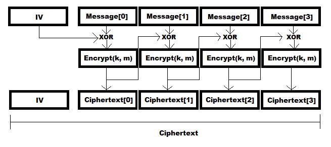 Chapter 2. State of the Art 21 and then encrypted using the encryption key.
