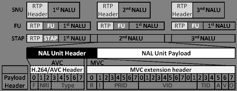 NAL Unit (type 14) preceded each H.264/AVC base view NALU utilizing the extended H.264/AVC NALU header. In the same manner, the extended H.