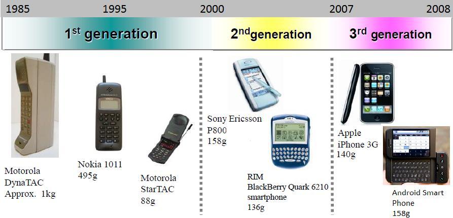 Mobile Phone Evolution Cycle Looking at the history of mobile phone development, the mobile phone revolution runs on a twelve-year (approx.