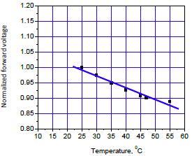 Output  Temperature