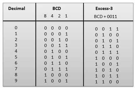 Non-Weighted Codes In this type of binary codes, the positional weights are not assigned. The examples of non-weighted codes are Excess-3 code and Gray code.