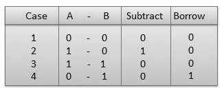 In fourth case, a binary addition is creating a sum of (1+1=10) i.e. 0 is written in the given column and a carry of 1 over to the next column.