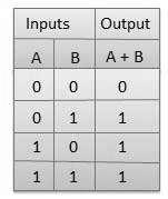 Logic diagram Truth Table NOT