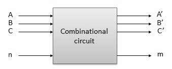 15. CLO Combinational Circuits Computer Logical Organization Combinational circuit is a circuit in which we combine the different gates in the circuit, for example encoder, decoder, multiplexer and
