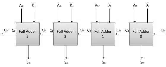 Block diagram N-Bit Parallel Subtractor The subtraction can be carried out by taking the 1's or 2's complement of the number to be subtracted.