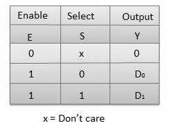 Truth Table Demultiplexers A demultiplexer performs the reverse operation of a multiplexer i.e. it receives one input and distributes it over several outputs.