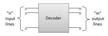 Truth Table Decoder A decoder is a combinational circuit. It has n input and to a maximum m = 2n outputs. Decoder is identical to a demultiplexer without any data input.