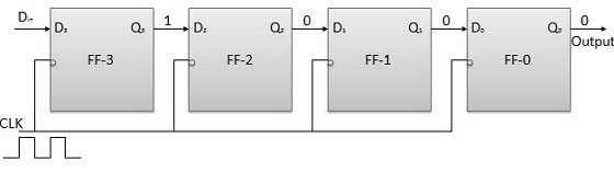 The n-bit register will consist of n number of flip-flop and it is capable of storing an n-bit word. The binary data in a register can be moved within the register from one flip-flop to another.