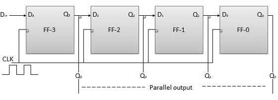 Block Diagram Parallel Input Serial Output (PISO) Data bits are entered in parallel fashion. The circuit shown below is a four bit parallel input serial output register.