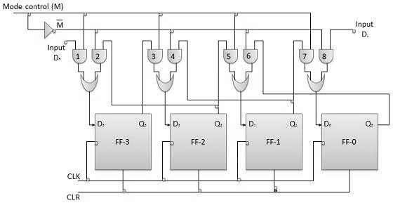 Bidirectional Shift Register If a binary number is shifted left by one position then it is equivalent to multiplying the original number by 2.