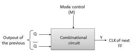 Example 3-bit binary up/down ripple counter. 3-bit: hence three FFs are required. UP/DOWN: So a mode control input is essential.