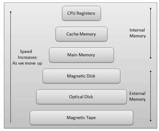 19. CLO Memory Devices Computer Logical Organization A memory is just like a human brain. It is used to store data and instruction.