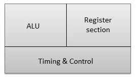 ALU The ALU performs the computing function of microprocessor. It includes the accumulator, temporary register, arithmetic & logic circuit & and five flags. Result is stored in accumulator & flags.