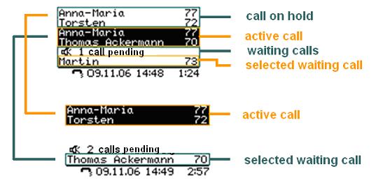 Figure 3: Comparison of the modes The following options for operation are available: Key Effect By repeated pressing of the key, you can switch between the active call and the selected waiting call