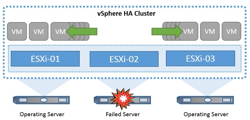 Figure 6) vsphere HA cluster recovering VMs from failed server.