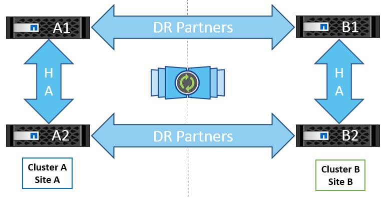 In an HA failover, one of the nodes in the HA pair temporarily takes over the storage and services of its HA partner. For example, node A2 takes over the resources of node A1.
