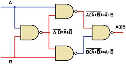 2.2 Logic Gates and Synthesizable RTL Using VHDL 35 Note XOR gate can be implemented by using two-input NAND gates.