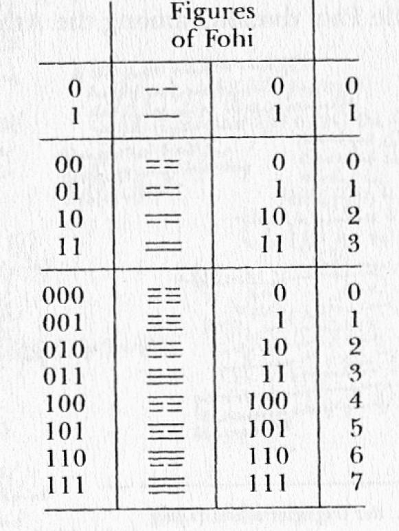 Gottfried Leibniz 646-76 Leibniz Binary