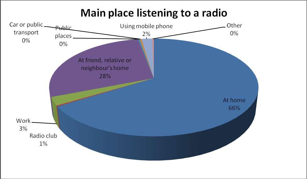 5.11 Individuals main place for listening to a radio The survey asked selected individuals place for listening to a radio. Figure 5.