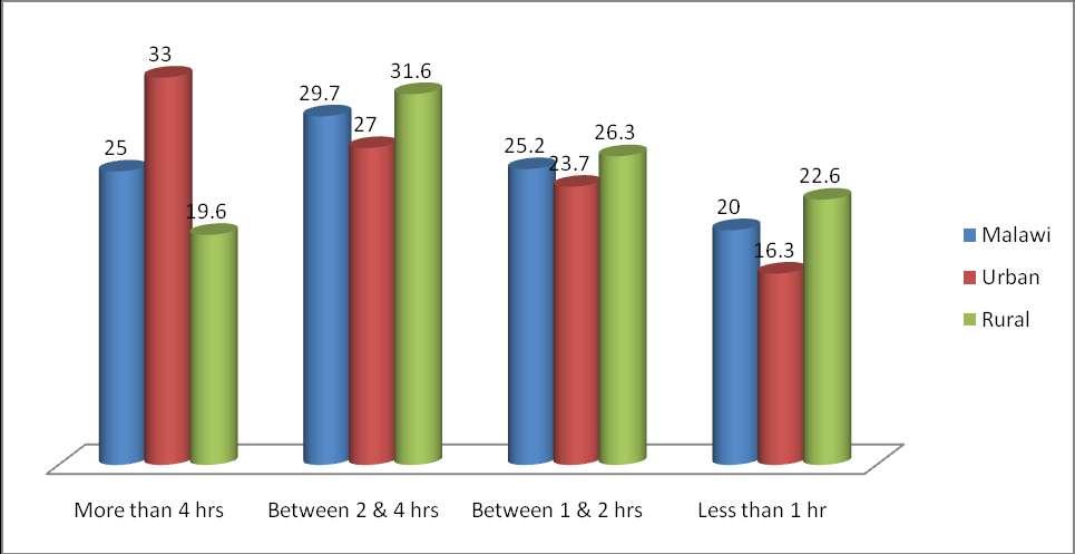 Figure 6.3: Distribution of hours of the day individuals like watching TV by background characteristics Access &Usage of ICT Survey, Malawi 2014 The survey revealed as reported in Figure 6.