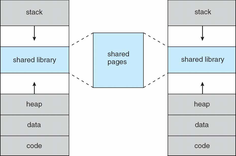Shared Library Using Virtual Memory 8.