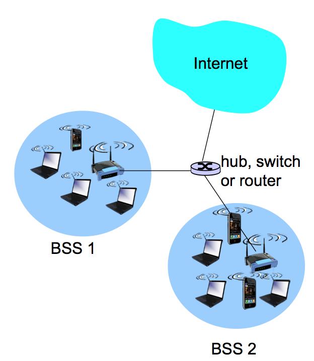 802.11 LAN Architecture q Wireless host communicates with base station Base station = access point (AP) q Basic Service Set