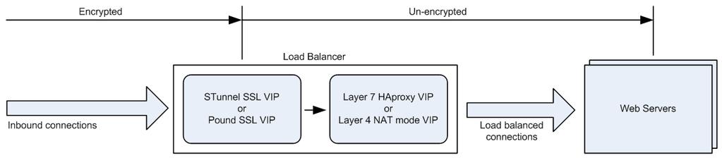 Chapter 6 Configuring Load Balanced Services SSL TERMINATION ON THE LOAD BALANCER AKA SSL OFFLOADING Notes: Since SSL is terminated on the load balancer, by default, data from the load balancer to