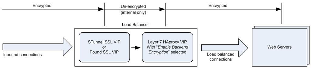 Chapter 6 Configuring Load Balanced Services SSL TERMINATION ON THE LOAD BALANCER WITH RE-ENCRYPTION - AKA SSL BRIDGING Notes: This is similar to SSL Offload, the only difference is that the