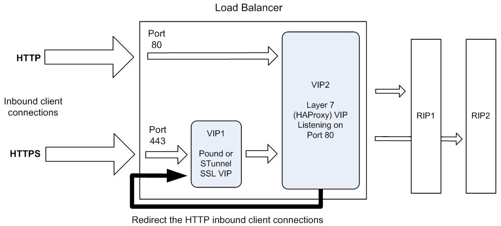 Chapter 6 Configuring Load Balanced Services SSL TERMINATION ON THE LOAD BALANCER This method requires 2 VIPs VIP1 & VIP2 are configured on the same IP address for HTTP/HTTPS client connections VIP1