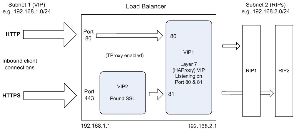 Chapter 6 Configuring Load Balanced Services TPROXY, HAPROXY & POUND In this example, a Pound VIP (VIP2) is used to terminate SSL.