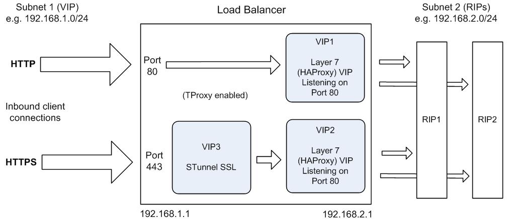 Chapter 6 Configuring Load Balanced Services Pound TPROXY, HAPROXY & STUNNEL In this example, a STunnel VIP (VIP3) is used to terminate SSL.