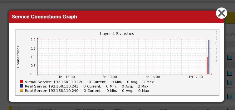 Chapter 13 Appliance Monitoring Clicking anywhere within this graph opens the complete list of graphs for the VIP/RIP in question.