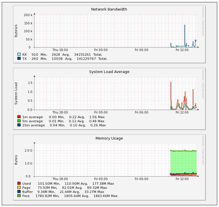 Chapter 13 Appliance Monitoring GRAPHS APPLIANCE SPECIFIC Appliance specific graphs are available for the following statistics: Network Throughout Load Average Memory Usage Disk Usage The first three