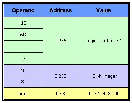 U90 Ladder Software Manual Operand Values: The integer value range is 2 16_ 1: that is +32767 to -32768. Keep this integer range in mind when creating function blocks.