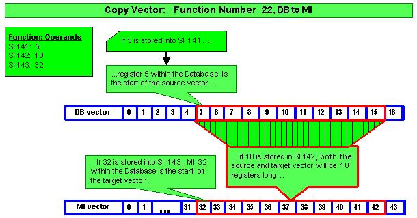 U90 Ladder Software Manual Fill Vector Fill Vector enables you to set a range of registers.
