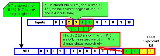 U90 Ladder Software Manual Input to Register SI Description SB Function SI170 Address of MI SB172 I to MI containing integer value SI171 Start address of bit array (vector) SB173 MI to O SI172 Amount