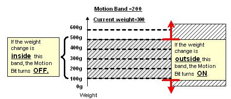 U90 Ladder Software Manual Notes The In-motion indication is OFF: - at Power-up - or when the scale is not calibrated.
