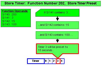 0S) Load Timer Preset/Current Value This function allows you to take a preset or current timer value and load it into another operand.