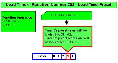 displayed. Timer Resolution (stored into SI 143) Value Resolution 1 10mS (0.