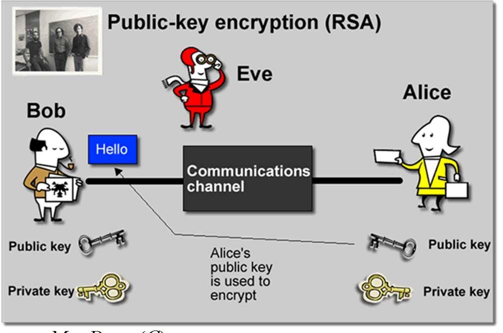 The components of asymmetric-key cryptography in general. Example: Plaintext. Encryption algorithm. Public and private keys. Ciphertext. Decryption algorithm. Stalling, W.