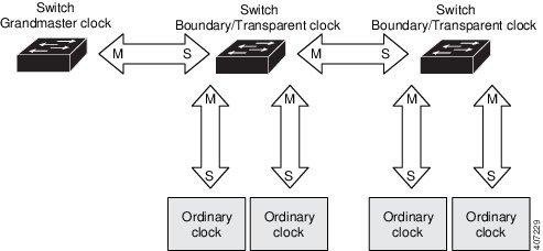 The slave uses this information when determining the offset between the slave s and the master s time. E2E transparent clocks do not provide correction for the propagation delay of the link itself.